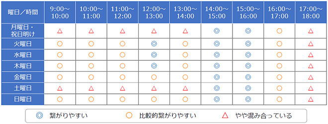 混雑状況の表
