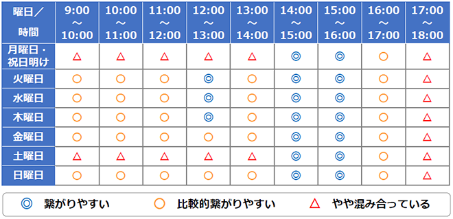 混雑状況の表