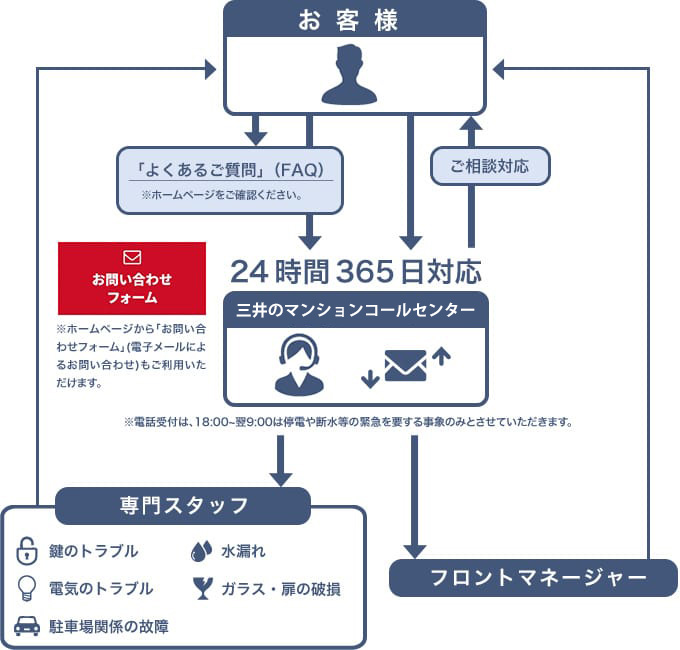 24時間365日対応
