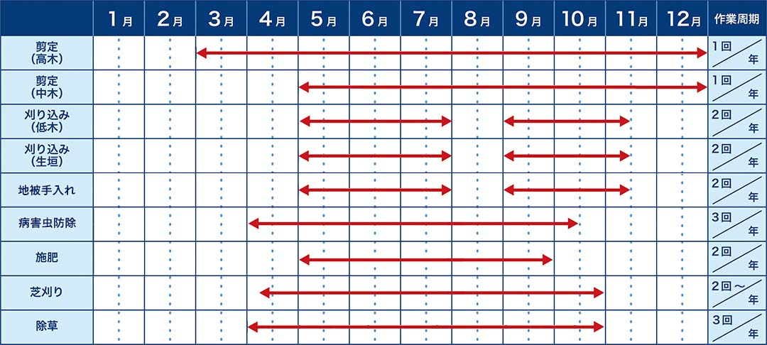 標準年間植栽管理 スケジュール例