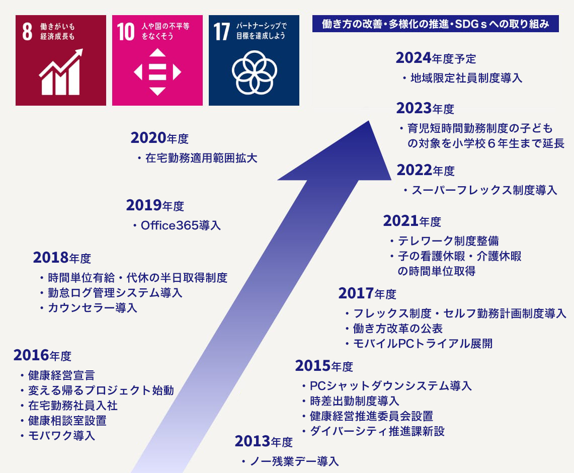 働き方の改善・多様化の推進・SDGsへの取り組み