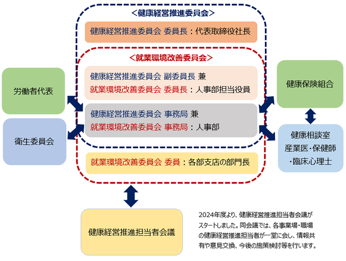 健康経営推進委員会