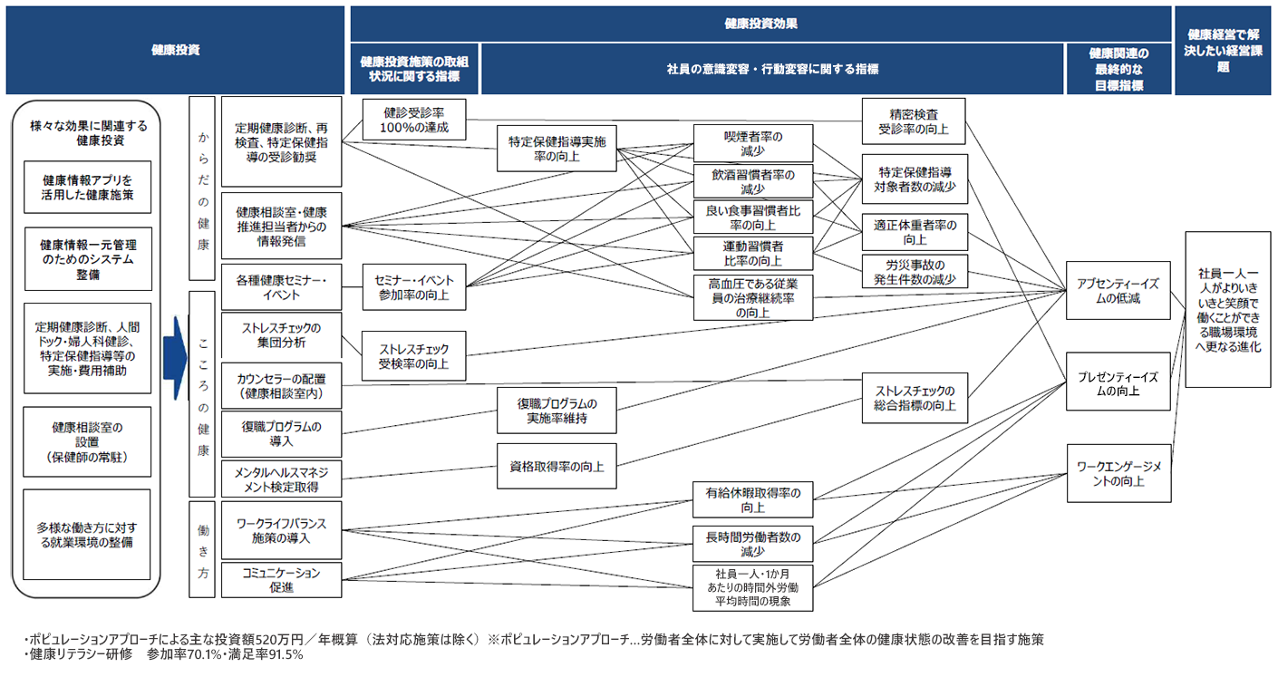 健康経営で追求する指標