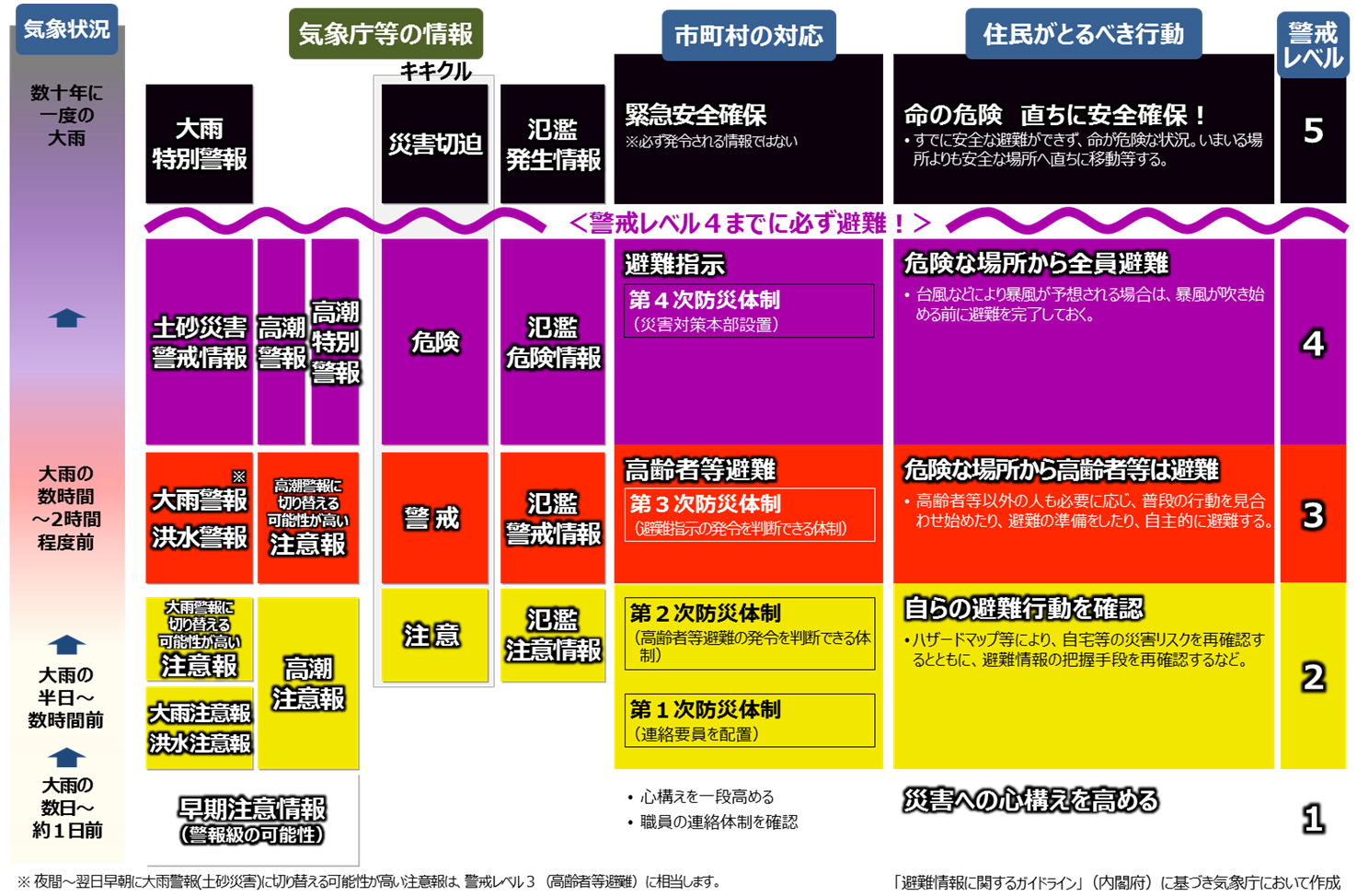 【引用】:気象庁-段階的に発表される防災気象情報と対応する行動