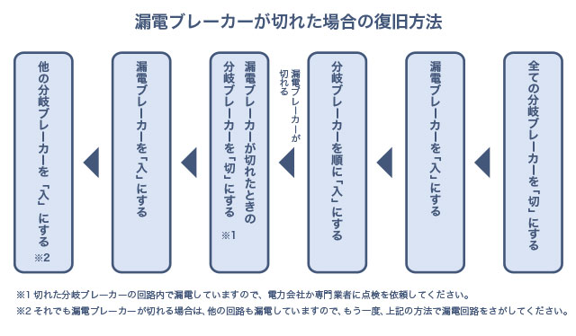 ブレーカーが切れている場合