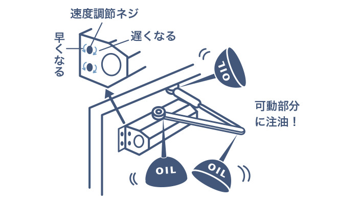 ドアの閉まる速度の調節は、ドライバーで