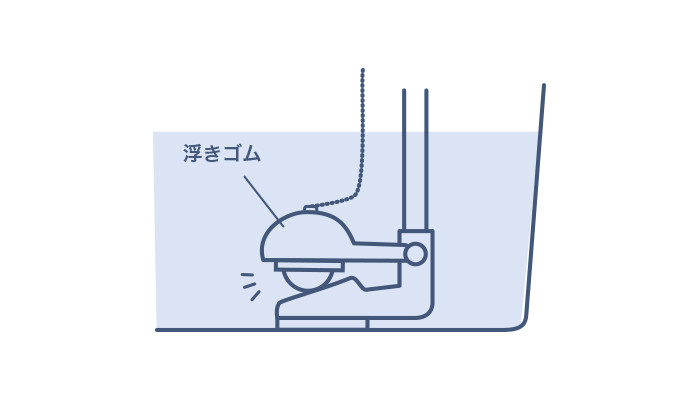 浮きゴムが老化して排水口とのすき間ができている場合