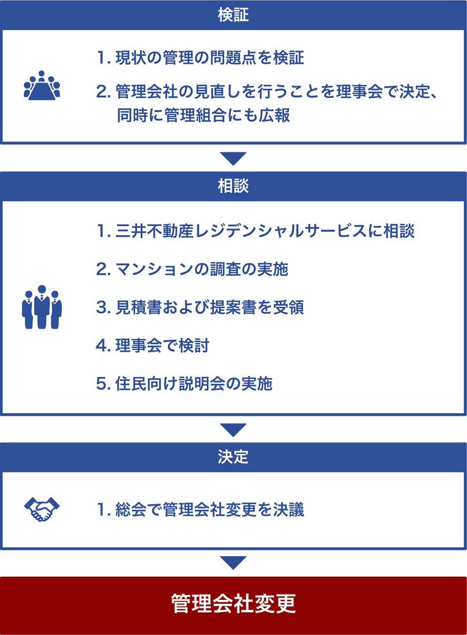 管理会社変更の流れ